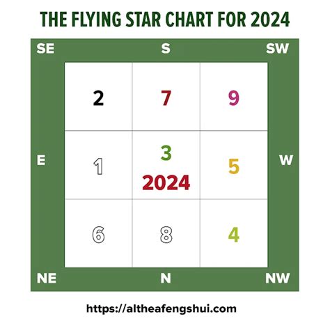 Feng Shui 2024 - The Flying Star chart - Althea Feng Shui