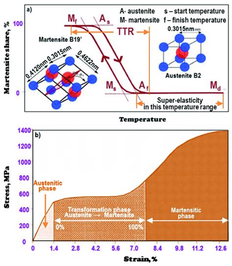 Schemes: (a) transformation of austenite by twinning into martensite in ...