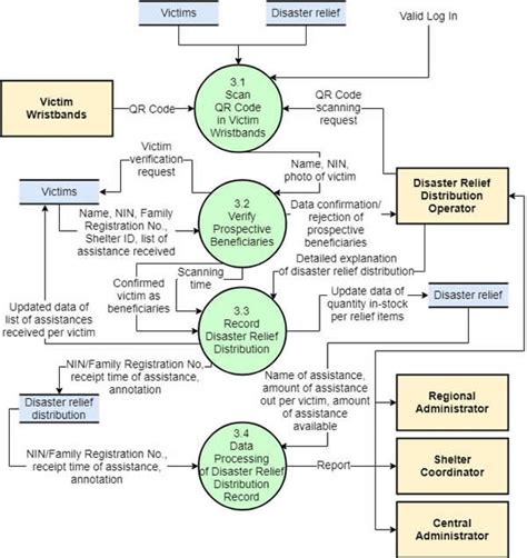 A Beginner’s Guide to Creating Data Flow Diagrams (DFD) – V3 Media