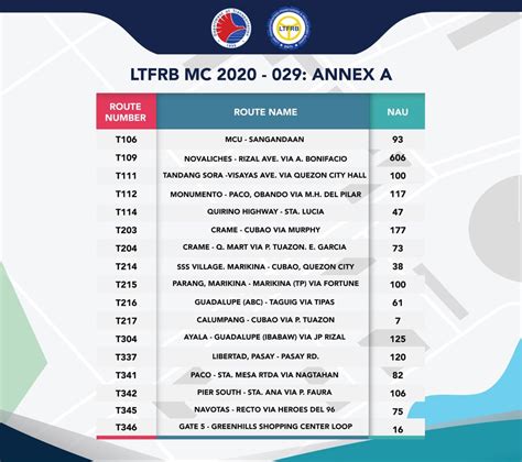 Over 1,900 jeepneys allowed to return to 17 new routes: LTFRB | ABS-CBN ...