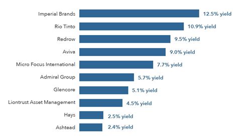 What are the Best UK Dividend Stocks on the FTSE in 2020? | IG UK