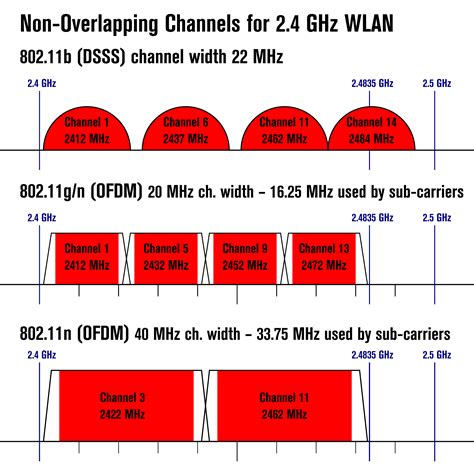 What WiFi Channel? « Nottingham Linux Users Group