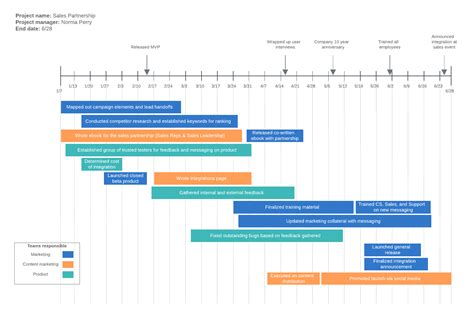 Lucidchart Timeline Template