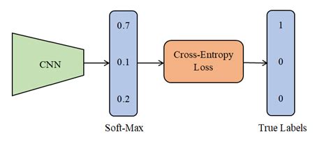 Cross Entropy in CNN | Download Scientific Diagram