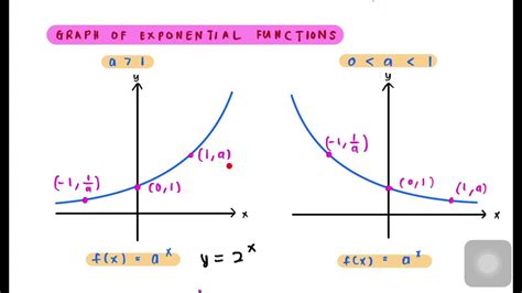 4.1: Exponential functions_part 1 - YouTube