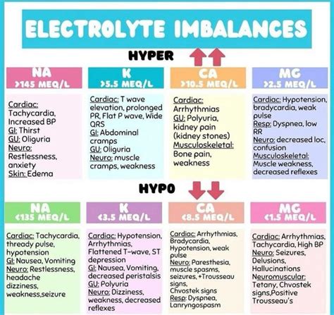 Electrolyte imbalances | Nursing school survival, Nursing school ...