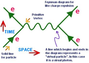 8./ http://physics.tutorvista.com/modern-physics/feynman-diagrams.html ...