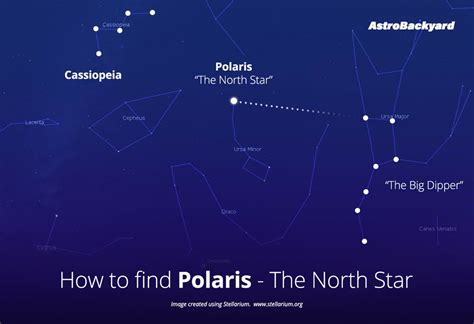 Polaris Constellation