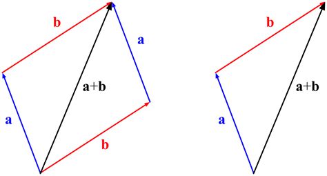 Faýl:Vector addition.png - Wikipediýa