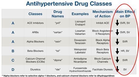 Antihypertensive Medication Chart: Drug Classes, List of Examples ...