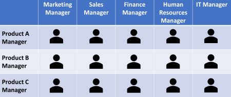 Matrix Organizational Structure | Definition, Pros & Cons - Lesson ...