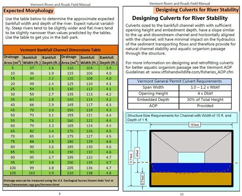 Concrete Box Culvert Weight Chart