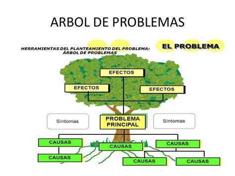 Arbol de problema