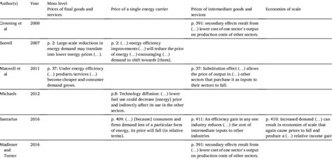 Mechanisms on the meso level as identified in literature review ...