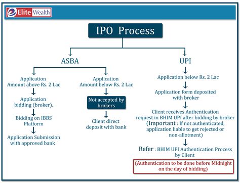 IPO Process Through UPI – Elite Wealth – Business Associates