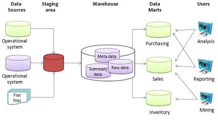 Database Management System - Overview of Data Warehouse-Its ...