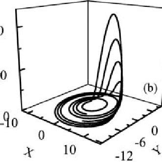 (a) Lorenz chaotic attractor, (b) R€ ossler chaotic attractor, (c) Chen ...