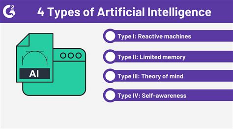 Types of artificial intelligence - What are the 4 types of artificial ...