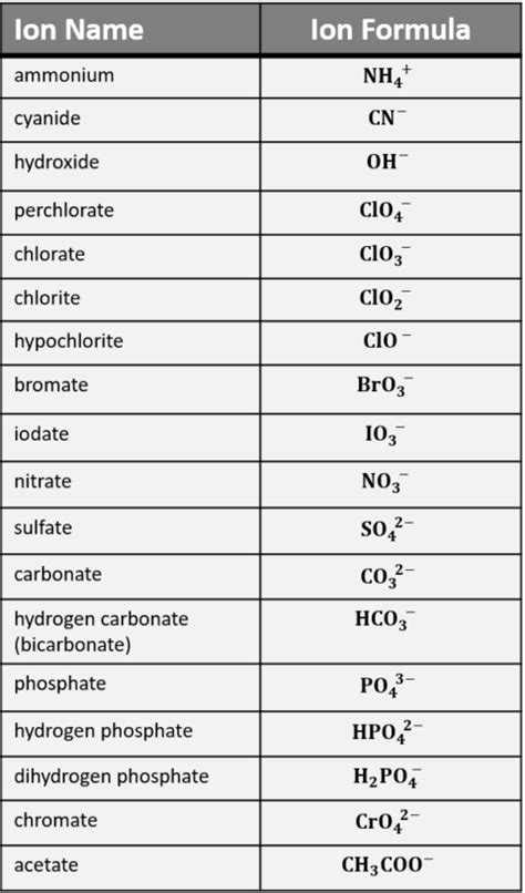 Polyatomic Ions List and Worksheet – Easy Hard Science