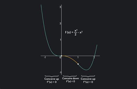 Concave Up and Concave Down: Meaning and Examples | Outlier