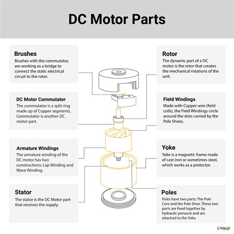 8 Different DC Motor Parts, Structure, Design and Advantages + PDF ...