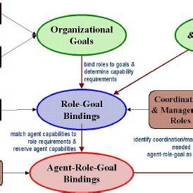 Organizational Design Process | Download Scientific Diagram