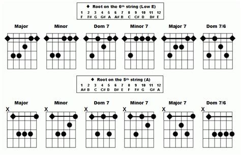 bar+chords+chart+for+beginners | The bottom charts are the basic barre ...