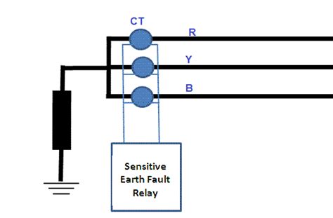 Sensitive Earth Fault Protection - Electrical Concepts