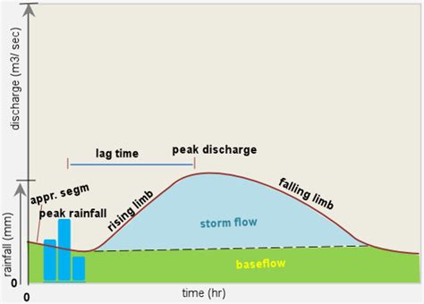 - Geography: Storm Hydrograph and Factors Affecting It - The Geo Room