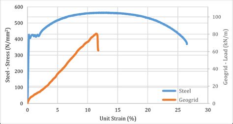 Tensile strength test graph of steel rebar and geogrid material ...