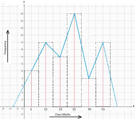 Problems on Frequency Polygon | Frequency Polygon Examples