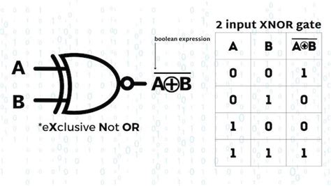 3 Input Xnor Gate Truth Table