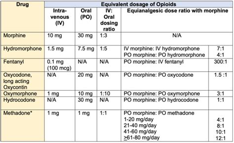 Opioid Rotation and Equianalgesic Dosing - OpenAnesthesia