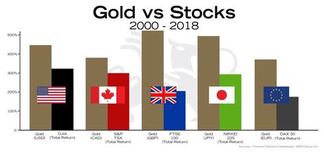 Gold vs Stocks | BullionBuzz Chart of the Week | BMG