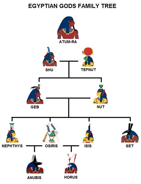 Let’s Do A Little Genealogy, The Egyptian Gods Family Tree – Witches Of ...