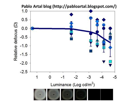 Pablo Artal Blog: The causes of night myopia (finally) revealed with an ...