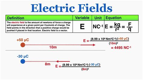 Electric Fields - IB Physics - YouTube