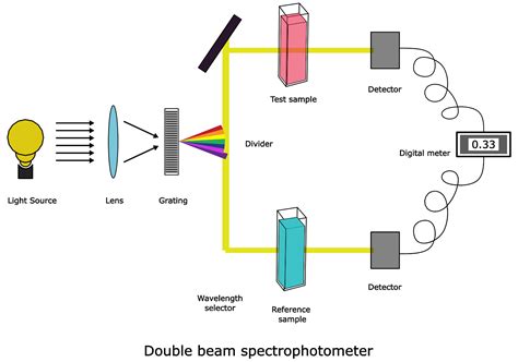 uv vis spectrophotometer principle - Neil Morgan