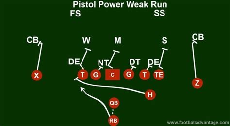 Pistol Formation Offense (Coaching Guide With Images)