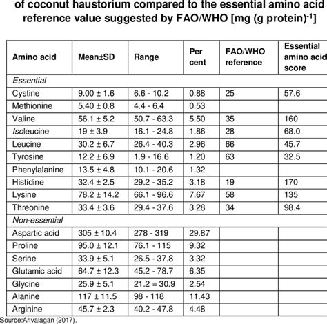 Amino acid composition and essential amino acid score | Download ...