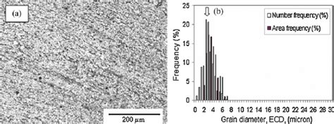 (a) Ultra-fine ferrite grain structure and (b) the corresponding ...