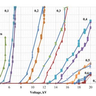 Corona discharge current-voltage characteristics, negative polarity of ...