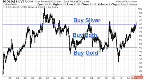 Why is the Gold/Silver Ratio at New Highs?