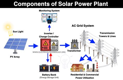 Solar Power Plant - Types, Components, Layout and Operation