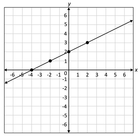 Linear Equation Graph