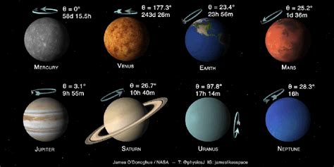 A Brilliant Animation Showing the Rotation Speed and Axial Tilts of the ...