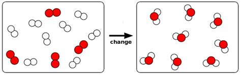 Chemical Change Diagram