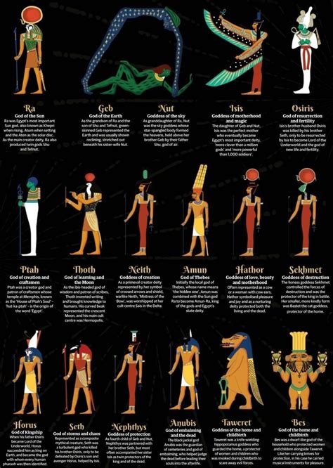 Some of the gods of Egypt. : r/coolguides