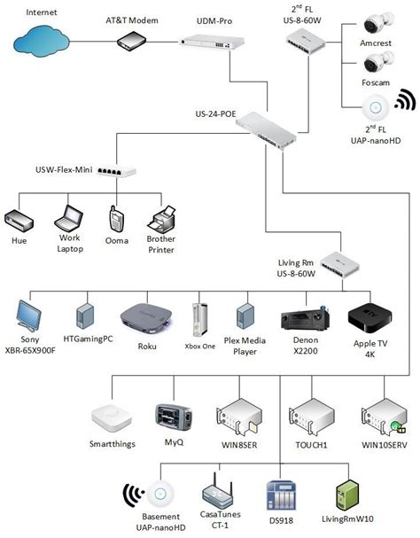 Secure Home Network Design Vlan | Awesome Home