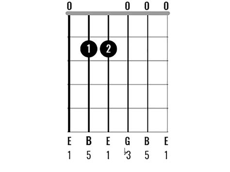 E Minor Guitar Chord Charts Variations Guitarlessonsorg